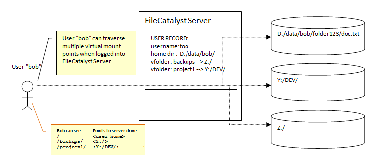 User jailed in home directory by default.
