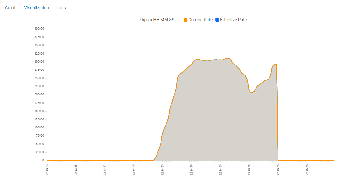 Activity View Graph Activity View Graph